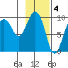 Chance Cove tide chart for Saturday, February 4, 2023