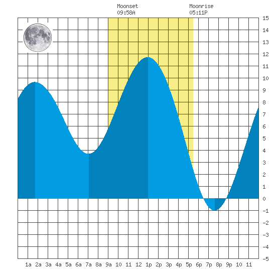 Chance Cove tide chart for Sunday, February 5, 2023