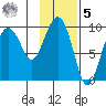 Chance Cove tide chart for Sunday, February 5, 2023