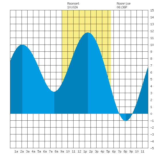 Chance Cove tide chart for Monday, February 6, 2023
