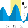 Chance Cove tide chart for Monday, February 6, 2023