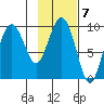 Chance Cove tide chart for Tuesday, February 7, 2023