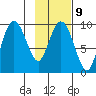 Chance Cove tide chart for Thursday, February 9, 2023