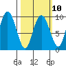 Chance Cove tide chart for Friday, March 10, 2023