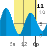 Chance Cove tide chart for Saturday, March 11, 2023