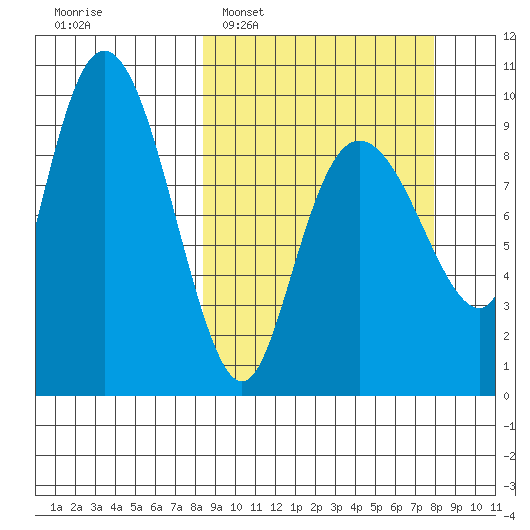 Chance Cove tide chart for Sunday, March 12, 2023