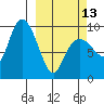 Chance Cove tide chart for Monday, March 13, 2023