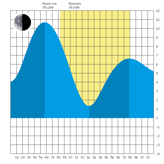 Chance Cove tide chart for Tuesday, March 14, 2023