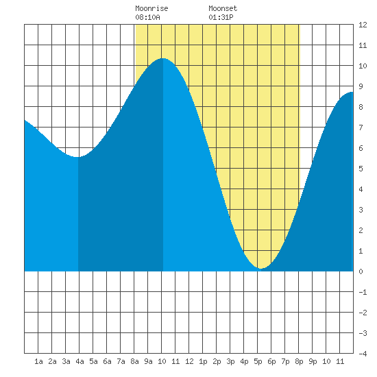 Chance Cove tide chart for Friday, March 17, 2023