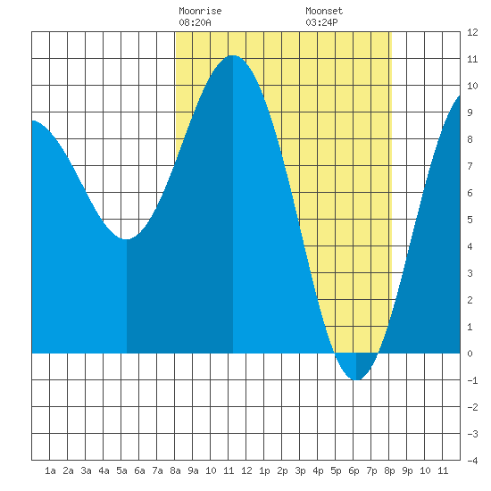 Chance Cove tide chart for Saturday, March 18, 2023