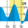 Chance Cove tide chart for Sunday, March 19, 2023