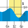 Chance Cove tide chart for Wednesday, March 1, 2023