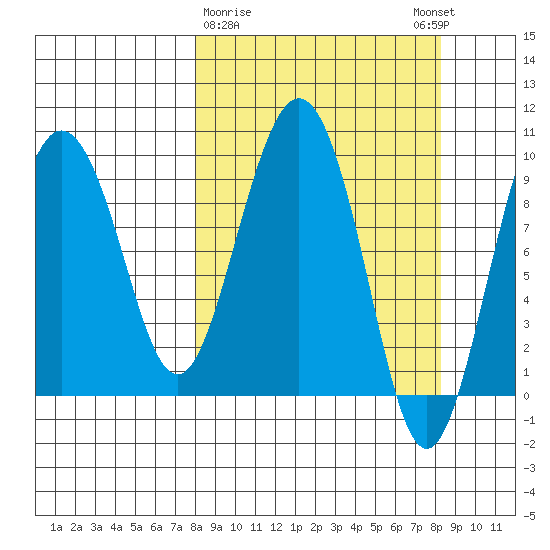Chance Cove tide chart for Monday, March 20, 2023