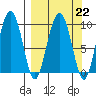 Chance Cove tide chart for Wednesday, March 22, 2023