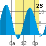 Chance Cove tide chart for Thursday, March 23, 2023