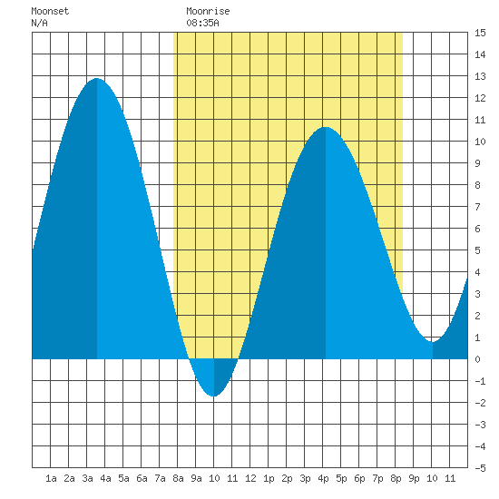 Chance Cove tide chart for Friday, March 24, 2023