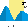 Chance Cove tide chart for Monday, March 27, 2023