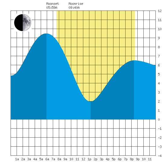 Chance Cove tide chart for Tuesday, March 28, 2023