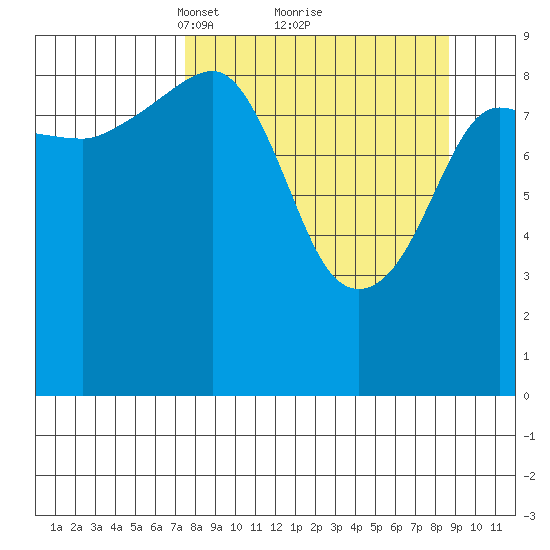 Chance Cove tide chart for Thursday, March 30, 2023
