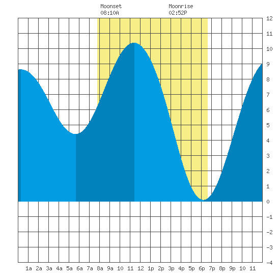 Chance Cove tide chart for Saturday, March 4, 2023
