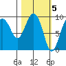 Chance Cove tide chart for Sunday, March 5, 2023