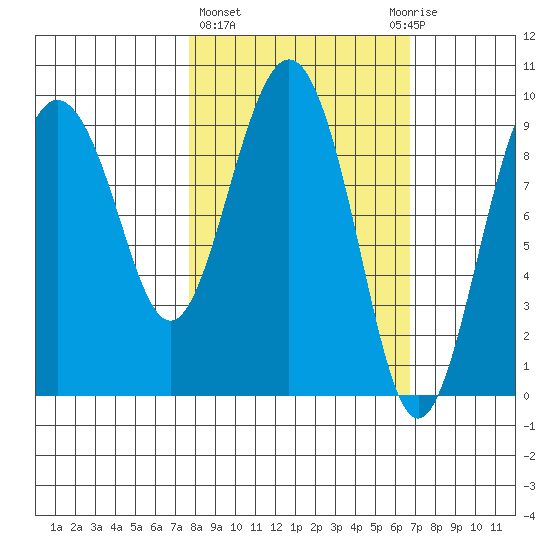 Chance Cove tide chart for Monday, March 6, 2023