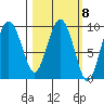 Chance Cove tide chart for Wednesday, March 8, 2023