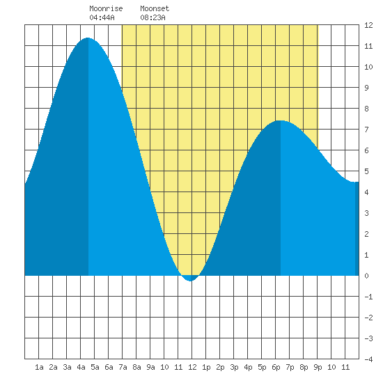 Chance Cove tide chart for Tuesday, April 11, 2023