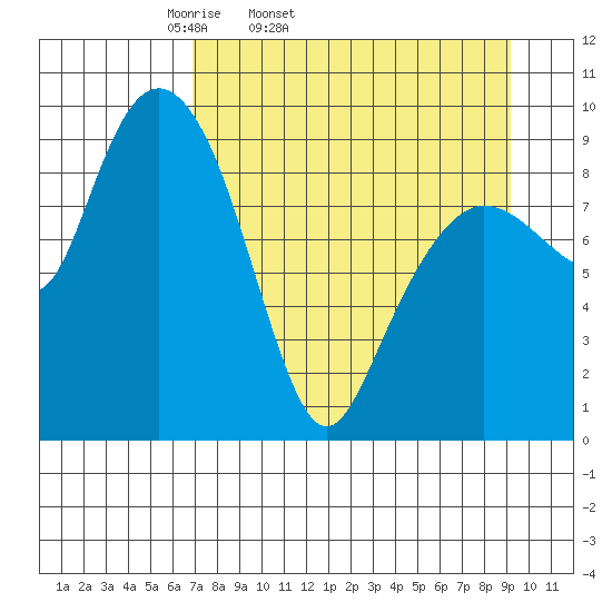 Chance Cove tide chart for Wednesday, April 12, 2023
