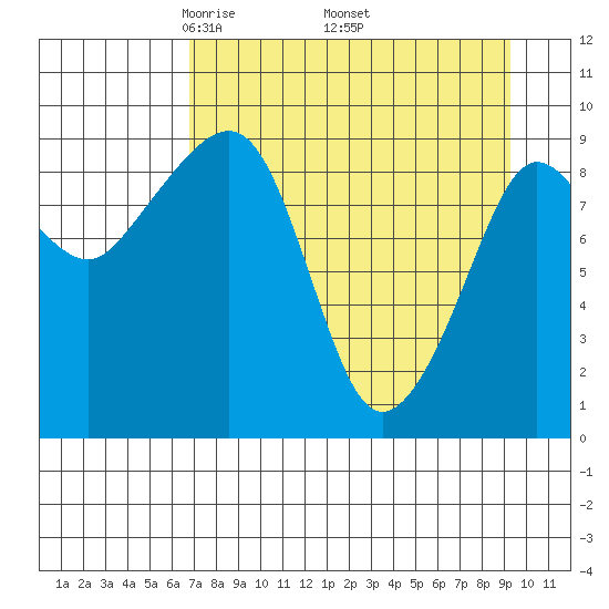 Chance Cove tide chart for Friday, April 14, 2023