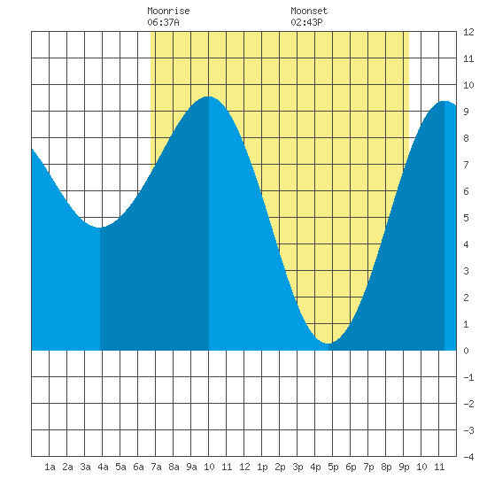 Chance Cove tide chart for Saturday, April 15, 2023