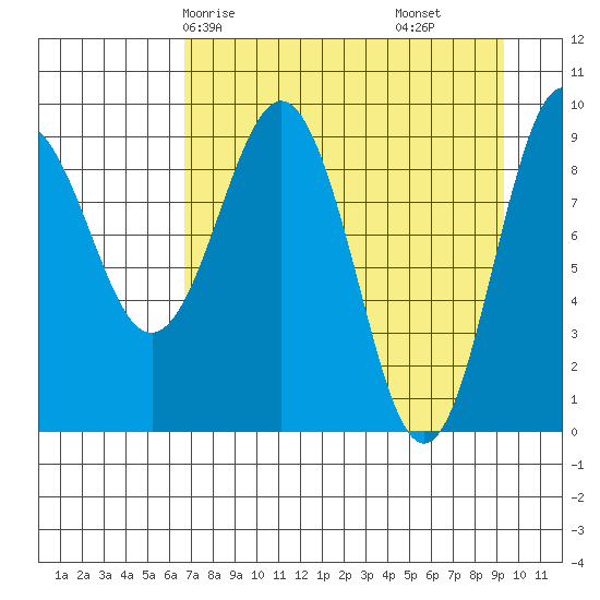 Chance Cove tide chart for Sunday, April 16, 2023
