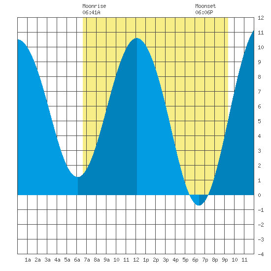 Chance Cove tide chart for Monday, April 17, 2023