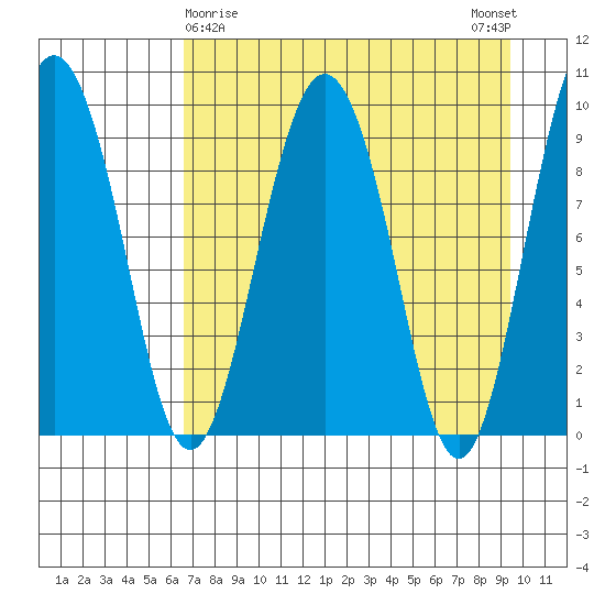 Chance Cove tide chart for Tuesday, April 18, 2023