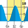Chance Cove tide chart for Tuesday, April 18, 2023