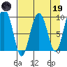Chance Cove tide chart for Wednesday, April 19, 2023