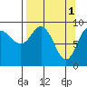 Chance Cove tide chart for Saturday, April 1, 2023
