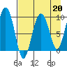 Chance Cove tide chart for Thursday, April 20, 2023