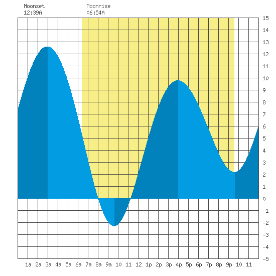 Chance Cove tide chart for Saturday, April 22, 2023