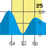 Chance Cove tide chart for Tuesday, April 25, 2023