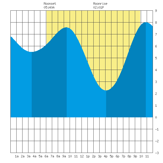 Chance Cove tide chart for Saturday, April 29, 2023