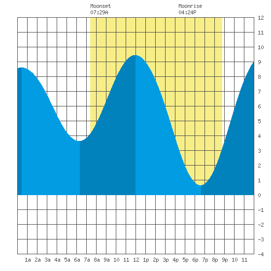 Chance Cove tide chart for Sunday, April 2, 2023