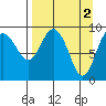 Chance Cove tide chart for Sunday, April 2, 2023