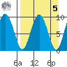 Chance Cove tide chart for Wednesday, April 5, 2023