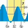 Chance Cove tide chart for Friday, April 7, 2023