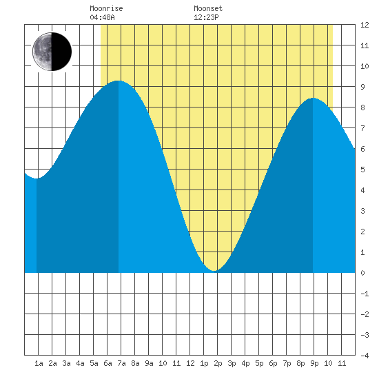 Chance Cove tide chart for Friday, May 12, 2023