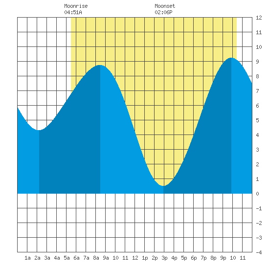Chance Cove tide chart for Saturday, May 13, 2023