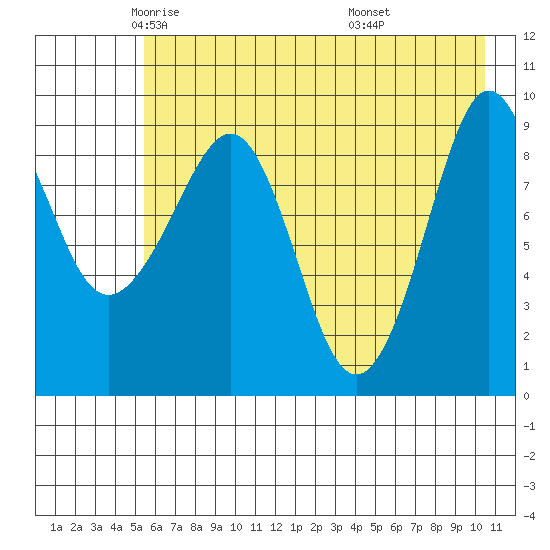 Chance Cove tide chart for Sunday, May 14, 2023