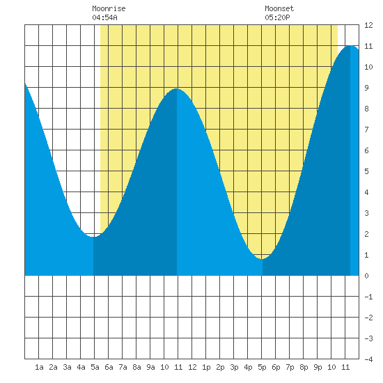 Chance Cove tide chart for Monday, May 15, 2023