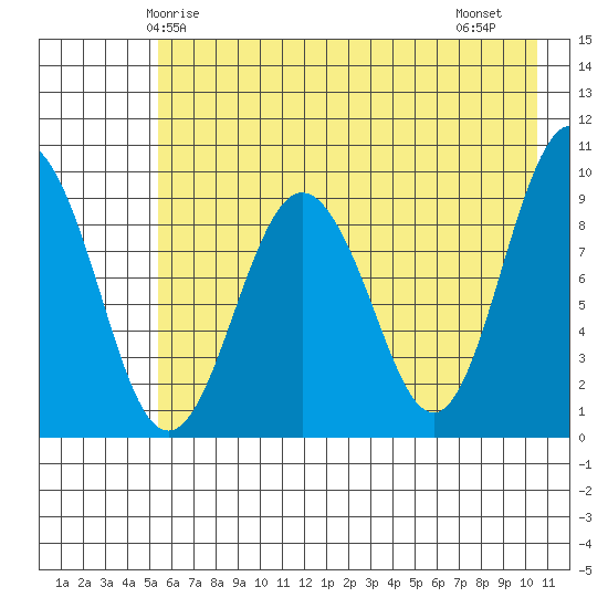 Chance Cove tide chart for Tuesday, May 16, 2023